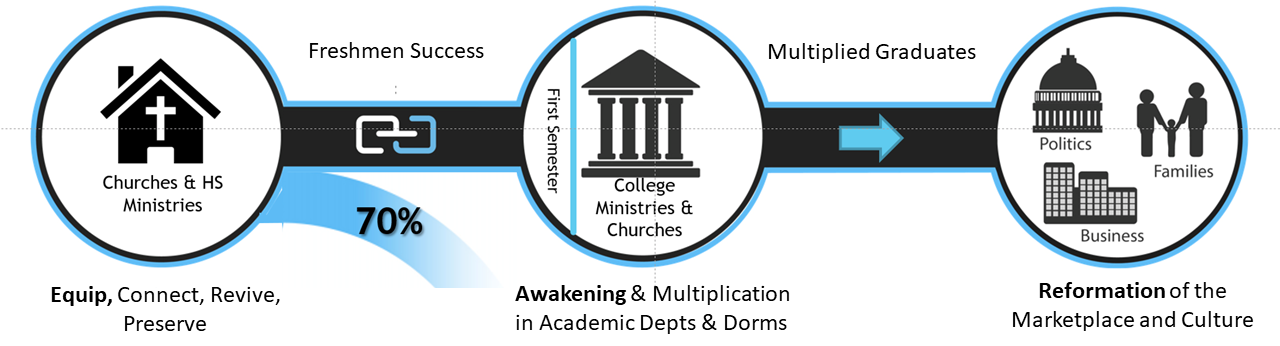 3 Circles Revival-Awakening-Reformation