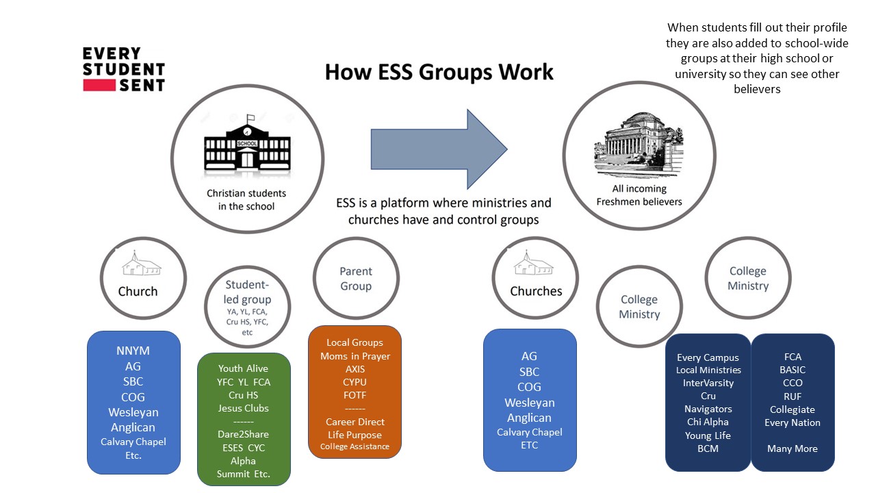 How ESS Groups work - with ministries